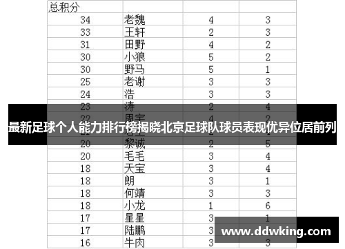 最新足球个人能力排行榜揭晓北京足球队球员表现优异位居前列